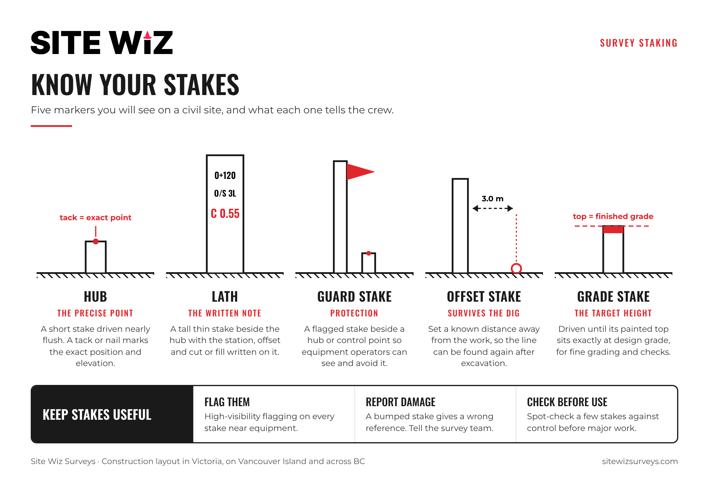 Types of survey stakes on a civil site: hub, lath, guard stake, offset stake and grade stake